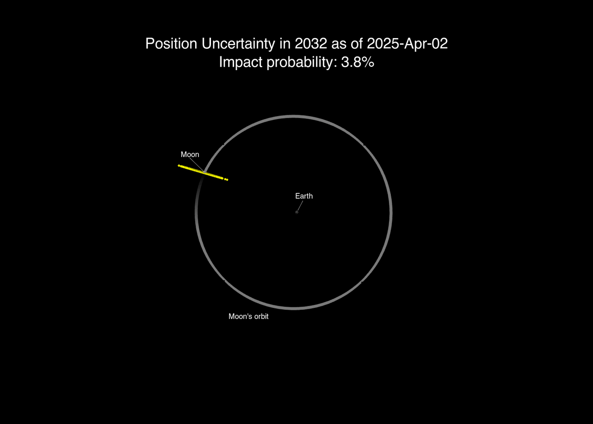 Diagram showing position uncertainty of asteroid 2024 YR4