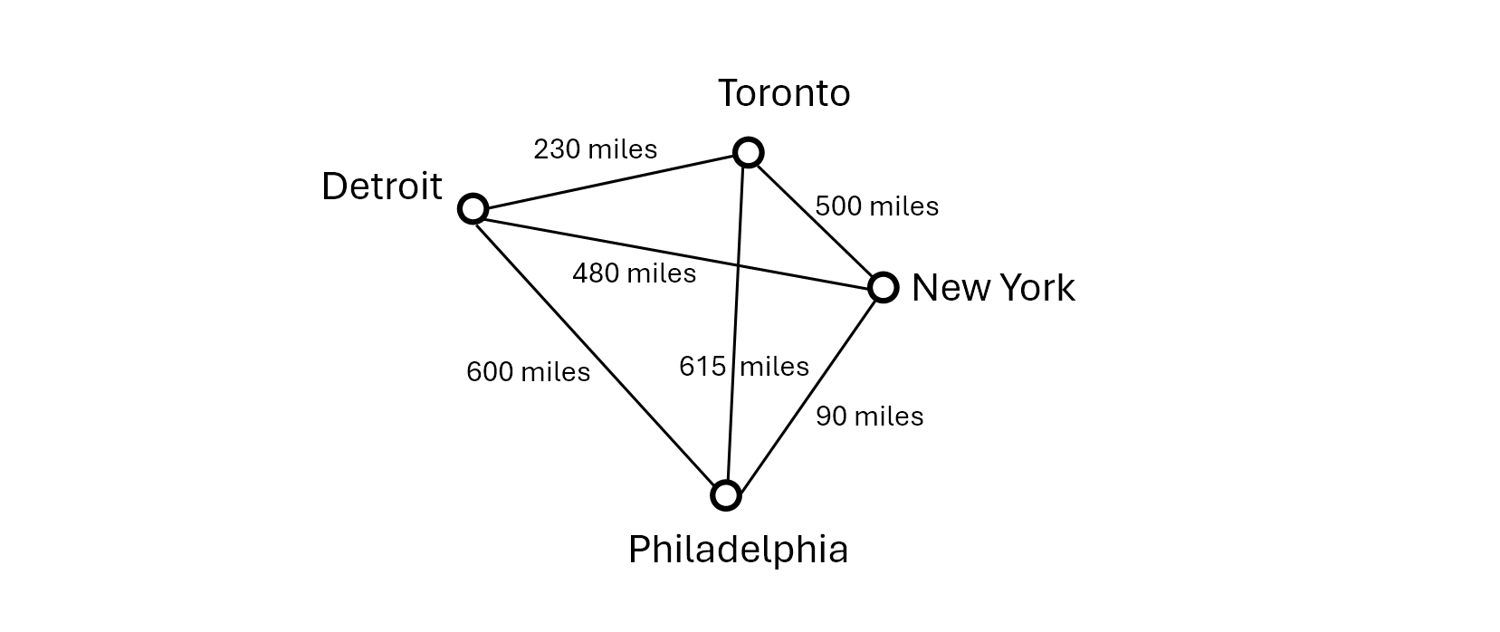 An extremely simple map showing vague distances between New York, Philadelphia, Detroit, and Toronto