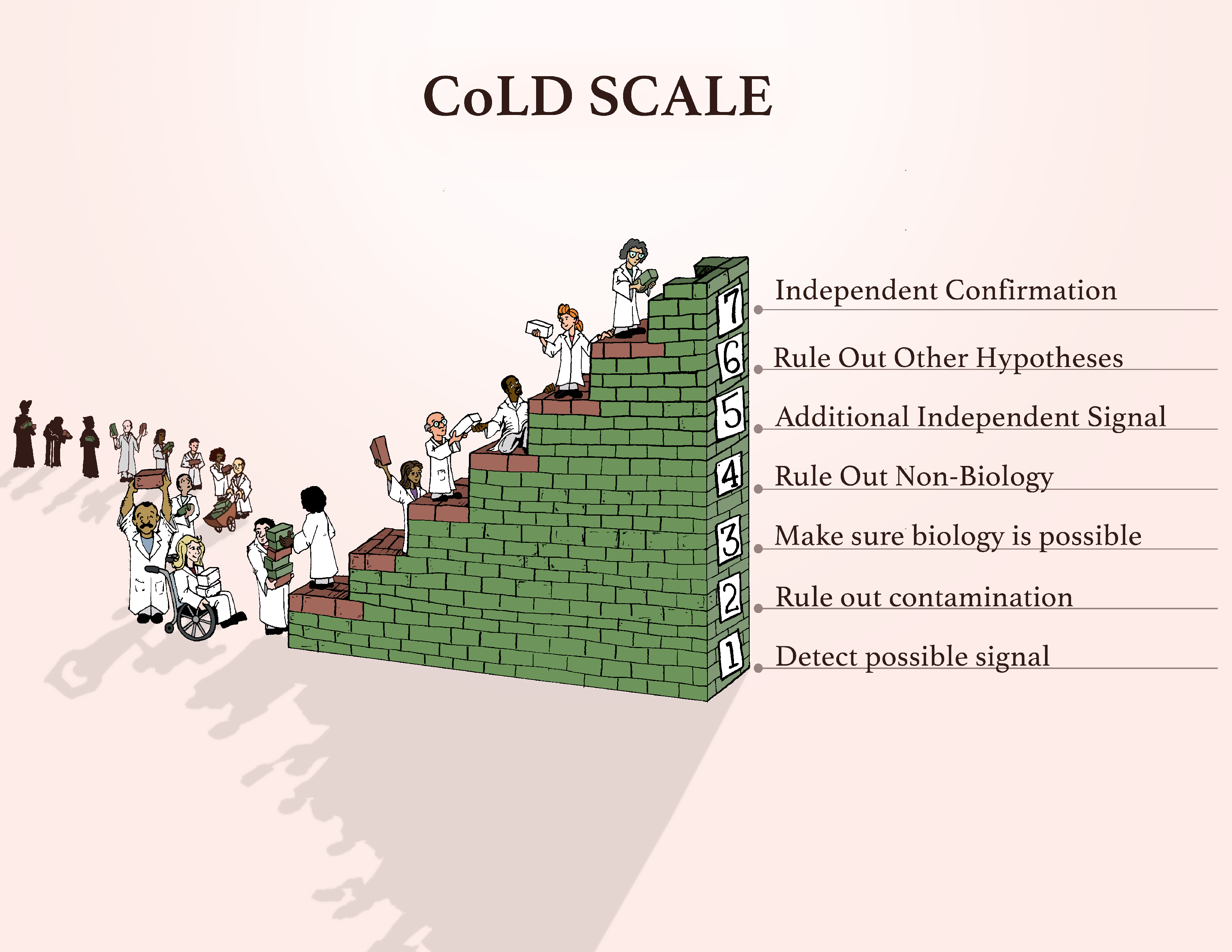 A diverse group of scientists in labcoats including one in a wheel chairs build up brick by brick a starcase. On the right most end, there are the names of the seven steps: The first one is detect a possible signal. Followed by ruling out contamination, making sure that the biology is possible, and ruling out a non-biological explanation. The final threes is the discovery of an additional independent signal, ruling out other hypotheses, and finally an independent confirmation. A diverse group of scientists in labcoats including one in a wheel chairs build up brick by brick a starcase. On the right most end, there are the names of the seven steps: The first one is detect a possible signal. Followed by ruling out contamination, making sure that the biology is possible, and ruling out a non-biological explanation. The final threes is the discovery of an additional independent signal, ruling out other hypotheses, and finally an independent confirmation.